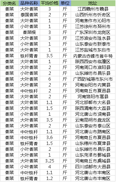 香菜價格最新行情解析