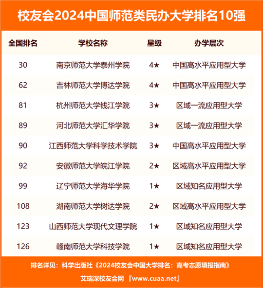 校友會最新排名揭示高校發(fā)展晴雨表