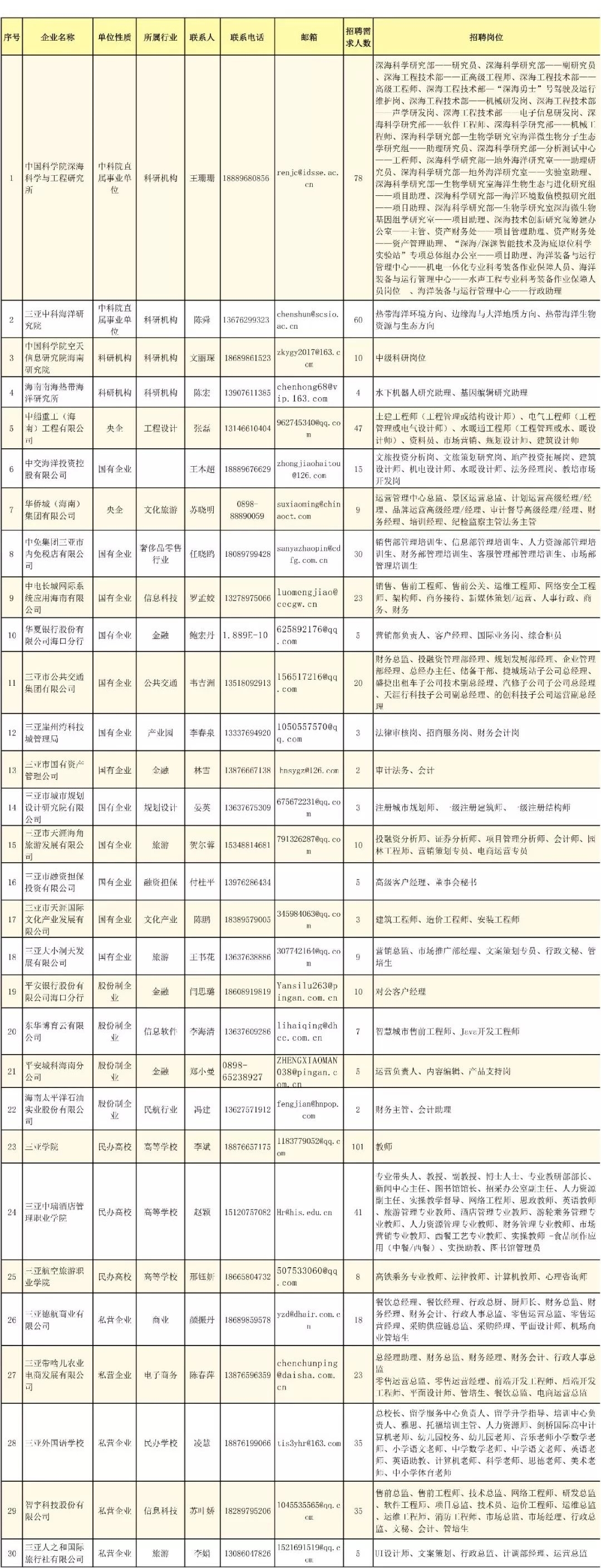 三亞最新招聘信息動態(tài)更新