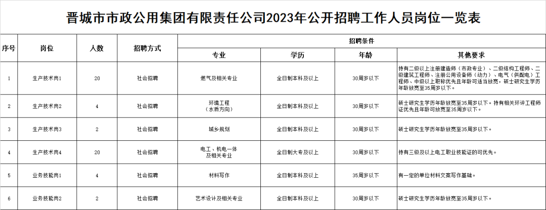 晉城最新招聘信息總覽