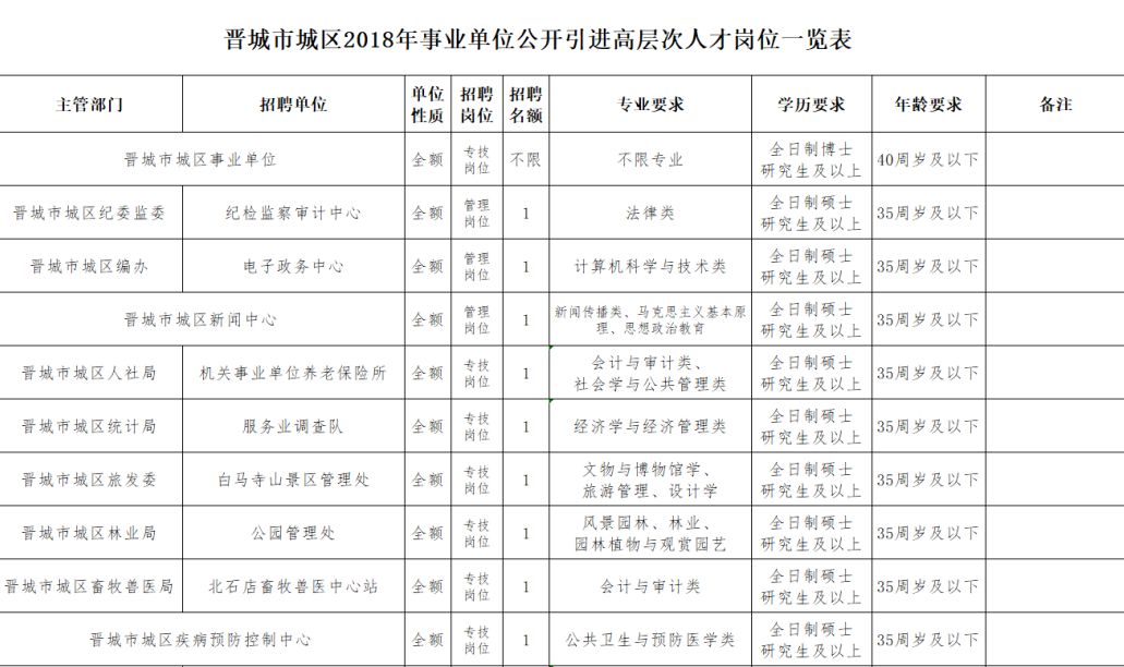 晉城最新招聘信息總覽