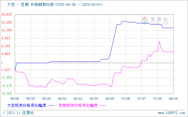 大豆價格最新行情走勢深度解析