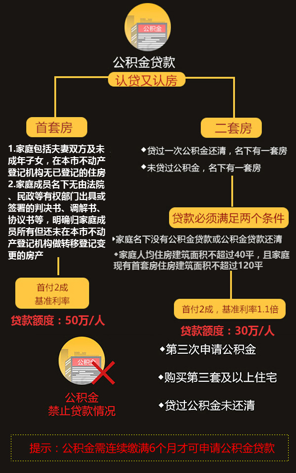 公積金提取政策最新解讀與分析