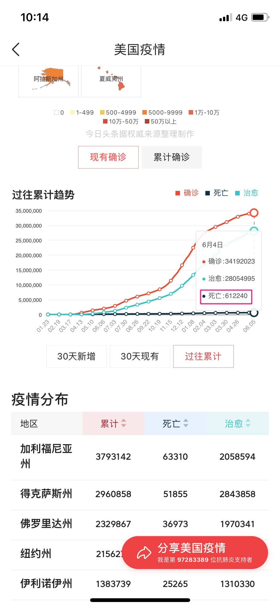 全球新冠死亡人數(shù)最新統(tǒng)計(jì)報(bào)告發(fā)布