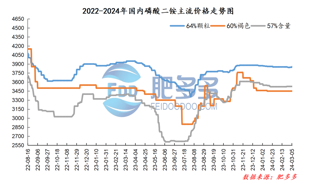 二銨價格行情最新分析與預(yù)測