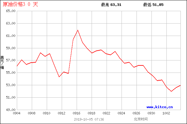 最新國際油價(jià)走勢解析