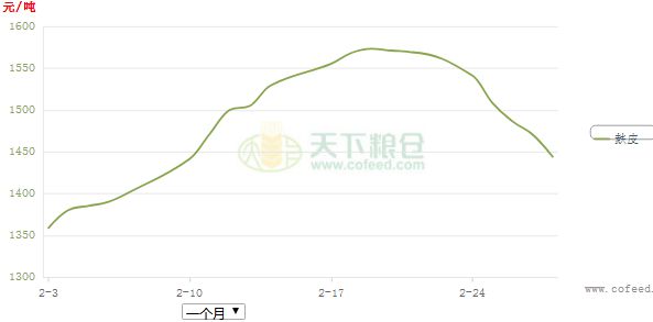 麩皮價(jià)格最新行情解析