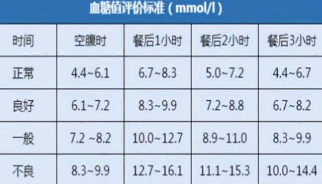 最新空腹血糖標(biāo)準(zhǔn)詳解，了解、掌握與應(yīng)用指南