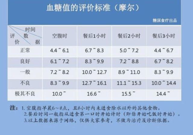 最新空腹血糖標(biāo)準(zhǔn)詳解，了解、掌握與應(yīng)用指南