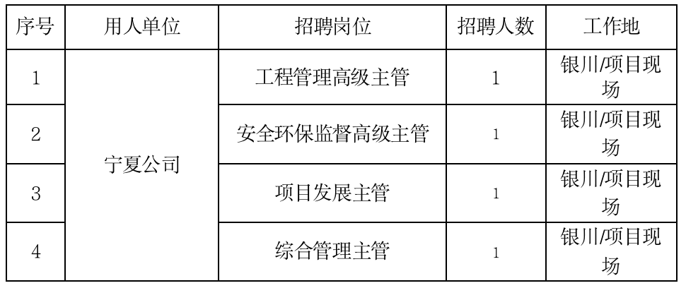 寧夏最新招聘信息匯總