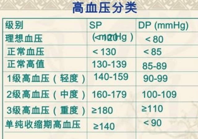 最新血壓標(biāo)準(zhǔn)，守護(hù)心血管健康指南