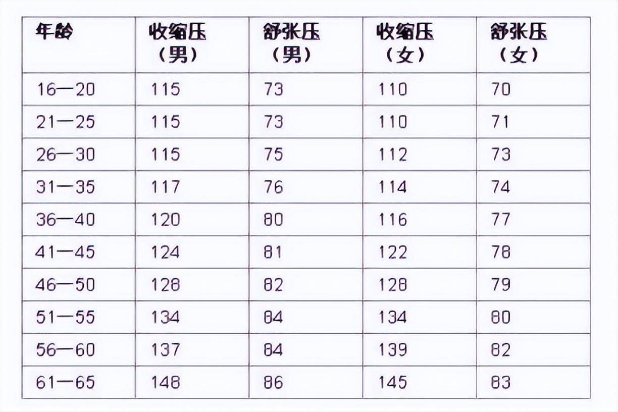 最新血壓標(biāo)準(zhǔn)，守護(hù)心血管健康指南