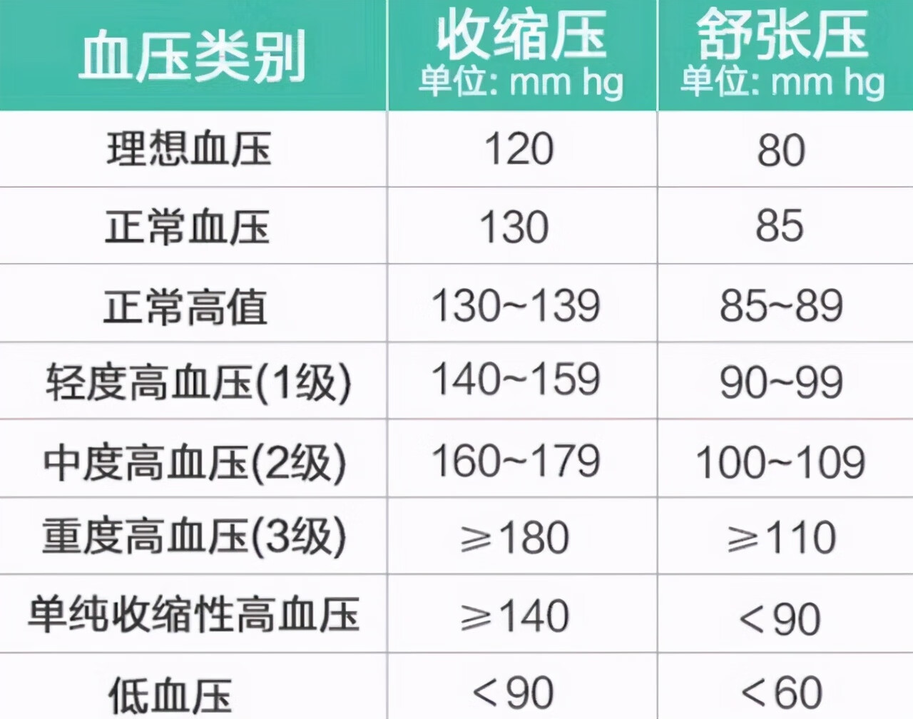 最新血壓標(biāo)準(zhǔn)，守護(hù)心血管健康指南