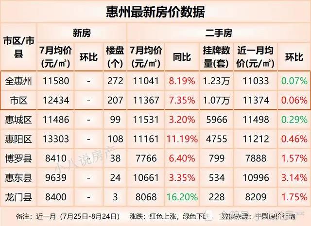 惠州市最新房價走勢分析