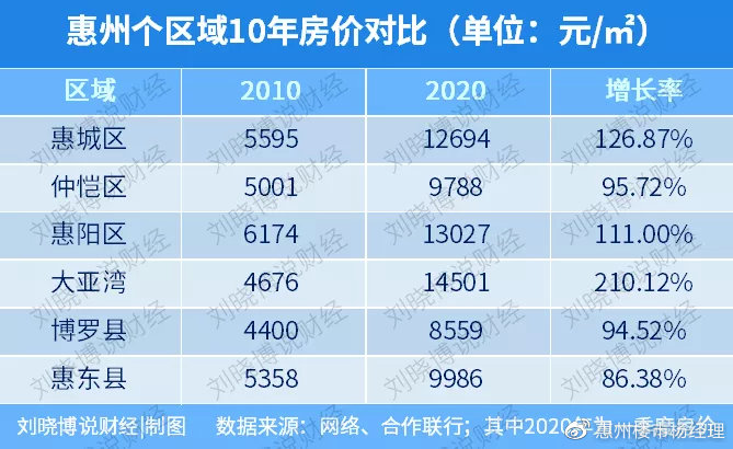 惠州市最新房?jī)r(jià)走勢(shì)分析