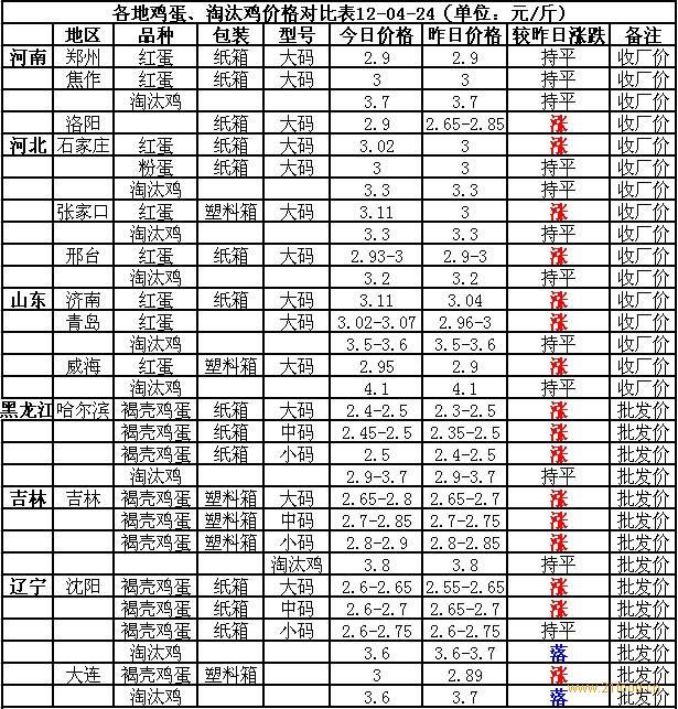 雞蛋最新價格動態(tài)及市場深遠(yuǎn)影響分析