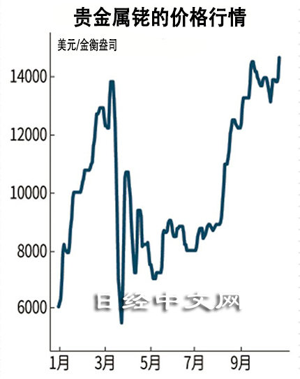 銠最新價(jià)格動(dòng)態(tài)及影響因素深度解析