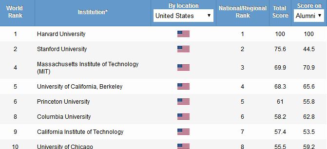 美國(guó)大學(xué)最新排名及影響力深度探討
