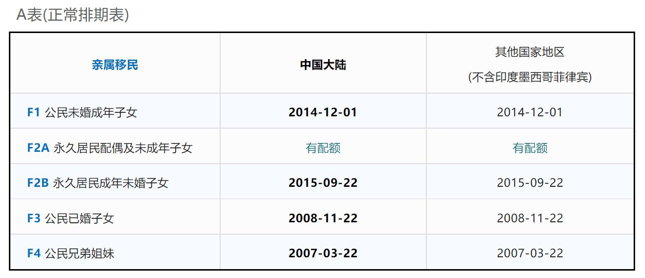 EB5最新排期及移民政策前景展望