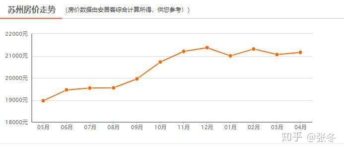 蘇州最新房價走勢解析