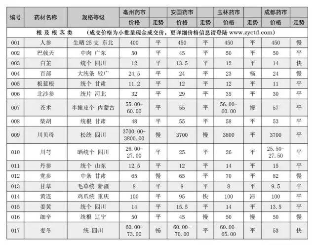 最新中藥材價(jià)格表揭示市場(chǎng)波動(dòng)與影響因素