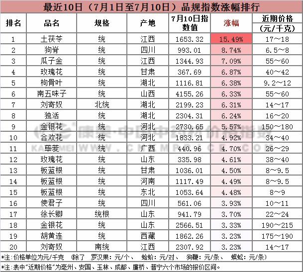 最新中藥材價(jià)格表揭示市場(chǎng)波動(dòng)與影響因素