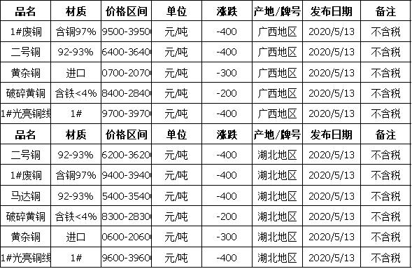 今日廢銅價格行情解析