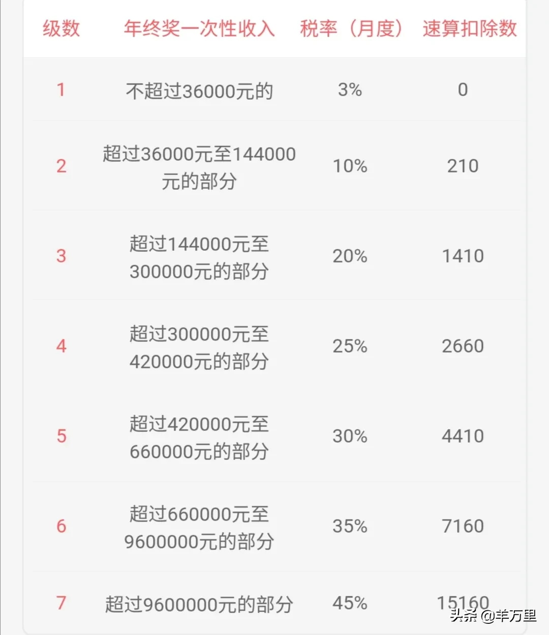 最新扣稅標(biāo)準(zhǔn)表詳解