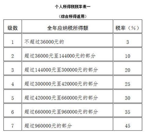 最新扣稅標(biāo)準(zhǔn)表詳解