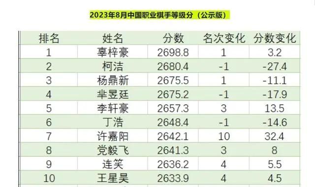 中國圍棋最新排名概覽，棋手排名與局勢分析