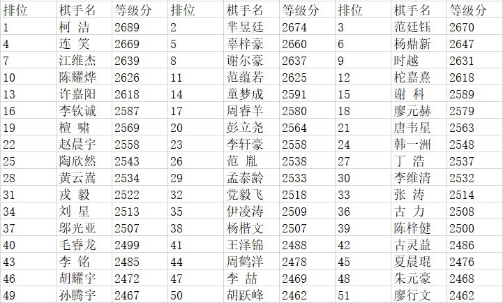 中國圍棋最新排名概覽，棋手排名與局勢分析