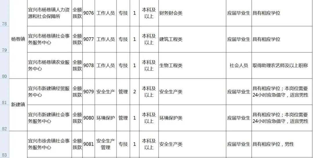 宜興最新招聘信息總覽