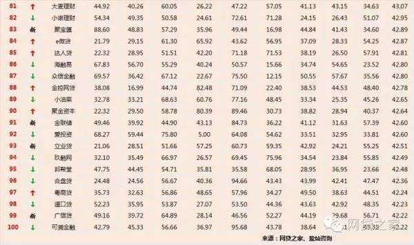 P2P最新排名揭示重塑行業(yè)格局的關(guān)鍵力量