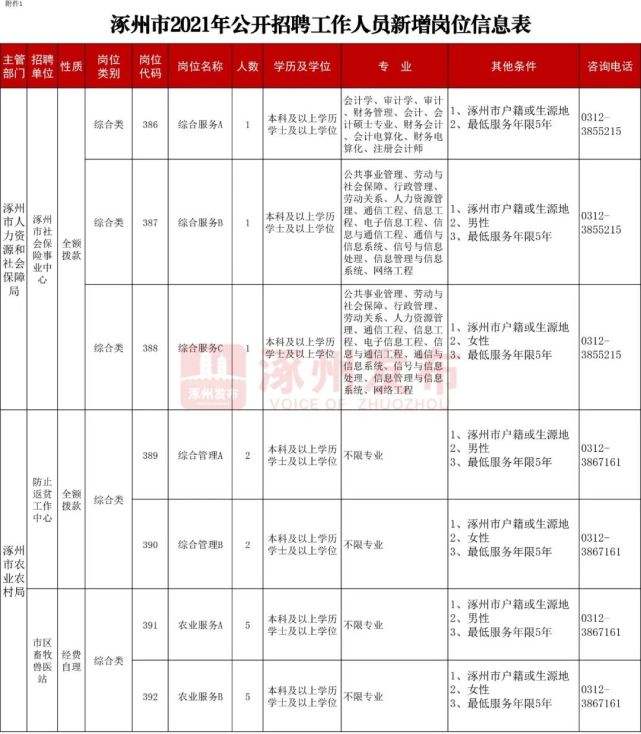 涿州最新招聘信息匯總