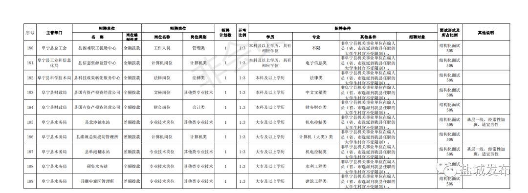 阜寧最新招聘信息匯總