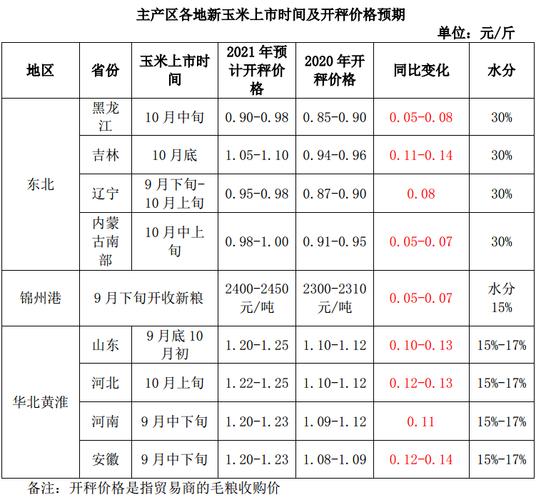 遼寧玉米最新價格走勢分析