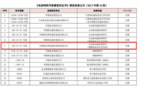 聯(lián)通最新號(hào)段，開(kāi)啟未來(lái)通信新紀(jì)元