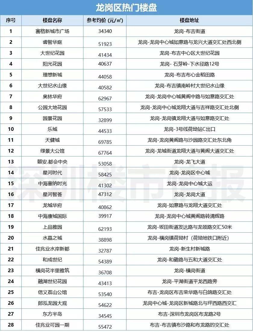 深圳龍崗最新房價動態(tài)與市場趨勢解析