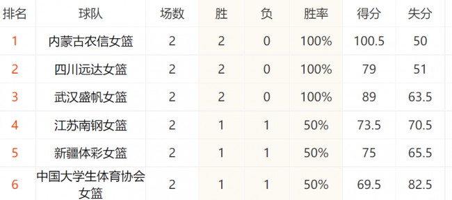 WCBA最新排名揭曉，群雄爭霸，誰將成為領(lǐng)頭羊？