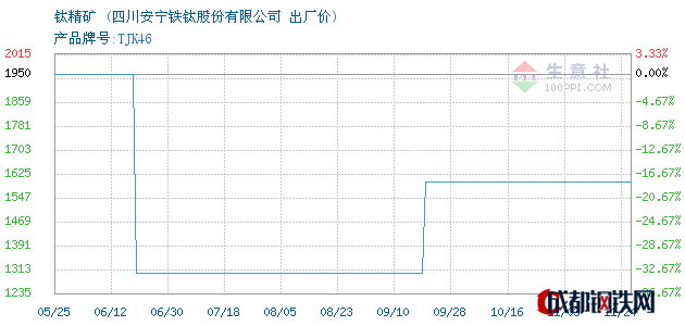 钛精矿最新价格动态及市场深远影响分析