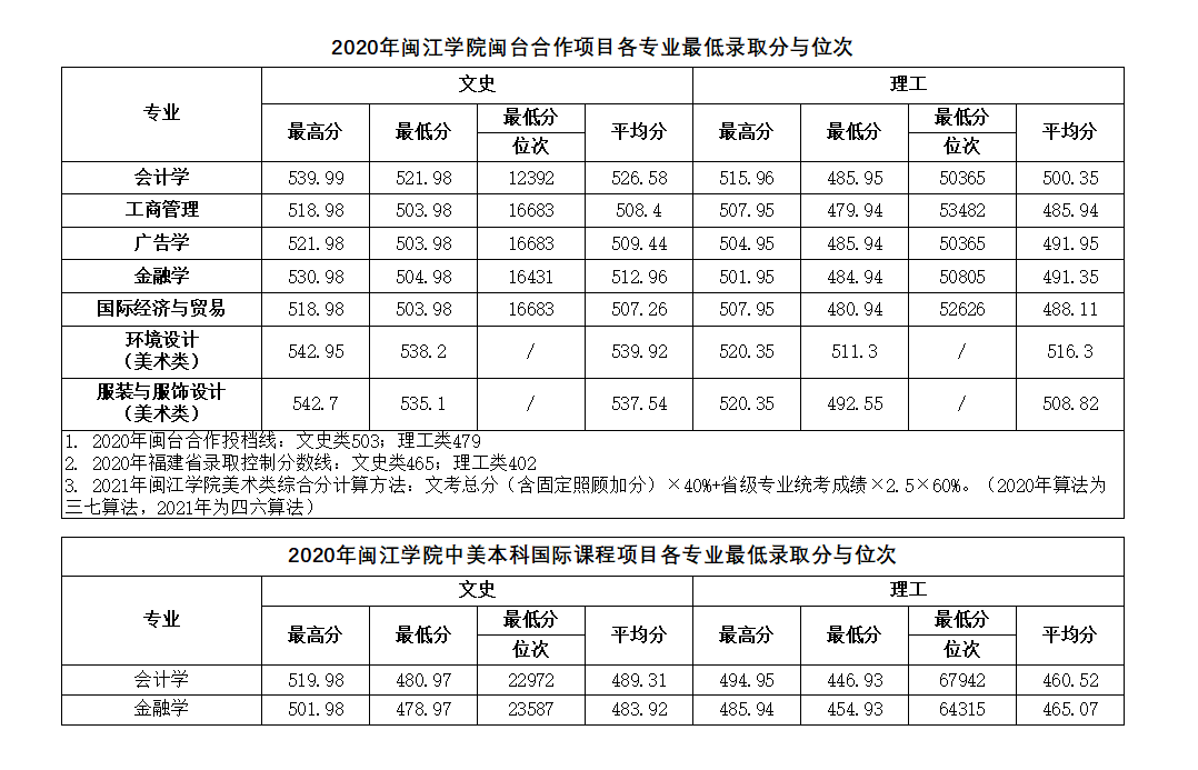 最新专业录取分数线解读与分析