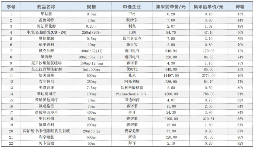 药品集采最新价格动态，影响及趋势分析