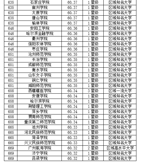 2019年中国大学最新排名概览