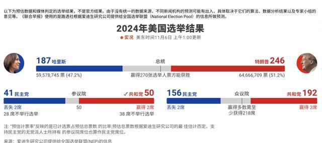 美总统选举最新投票结果美国最新总统选举投票结果揭晓，历史再次见证变革