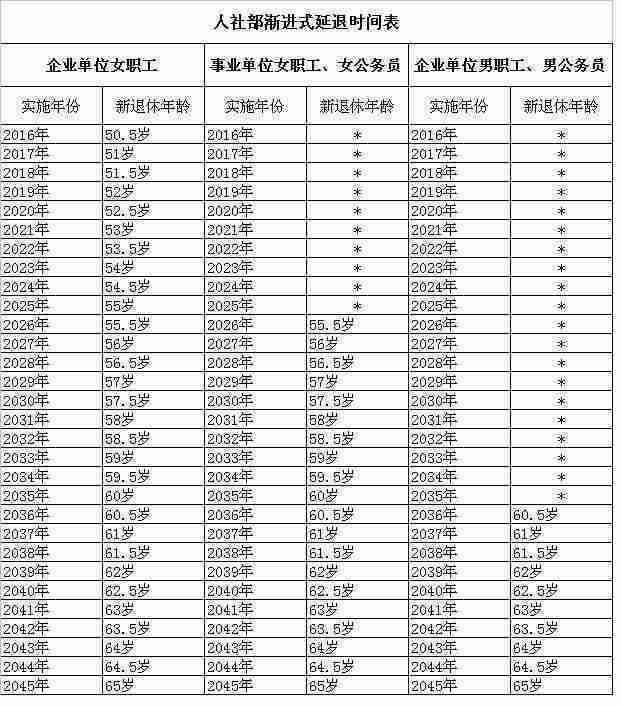 关于男女退休年龄最新规定的探讨（最新更新 2019年）