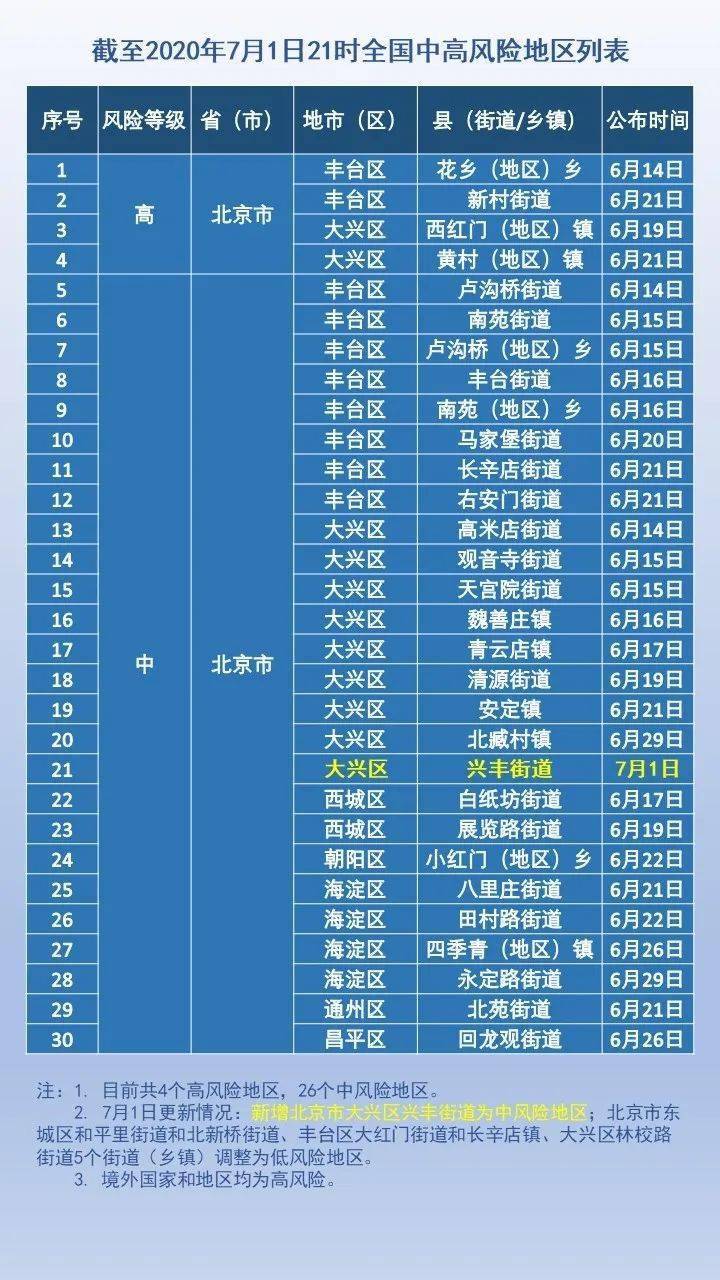 北京区疫情最新风险等级北京各区疫情最新风险等级分析