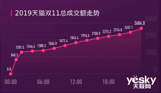 揭秘数字背后的商业洞察，最新2019天猫交易额趋势分析