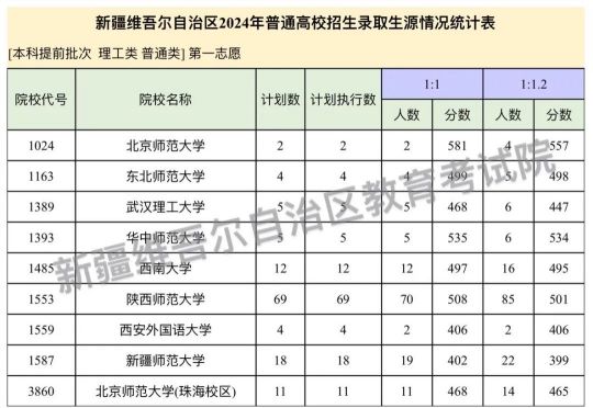 新疆二本招生最新投档动态分析与投档情况更新