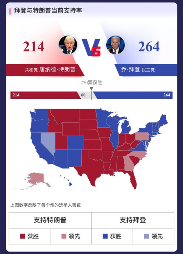 美国总统大选最新预测及分析