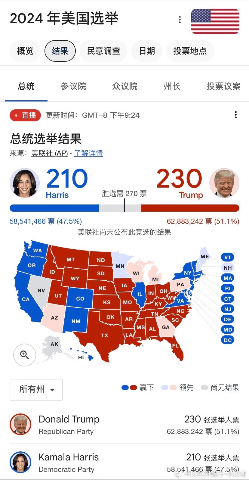 美国选举最新得票消息及走向结果分析